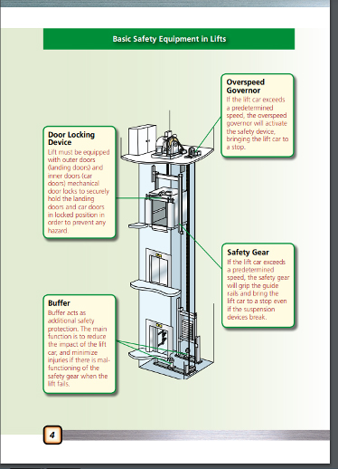Diagram of basic safety equipment in lifts including overspeed governor, safety gear, and door locking device.