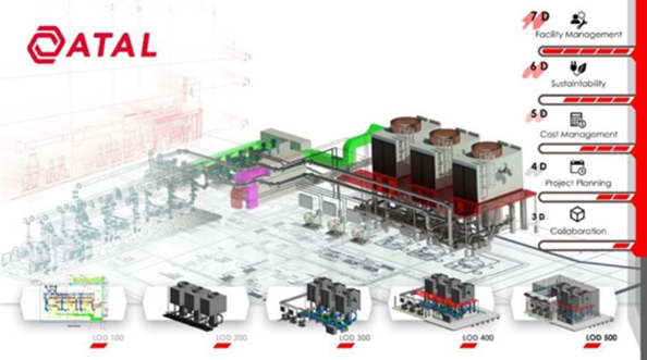 3D BIM model showcasing Atal's facility management workflow from LOD 100 to LOD 500.