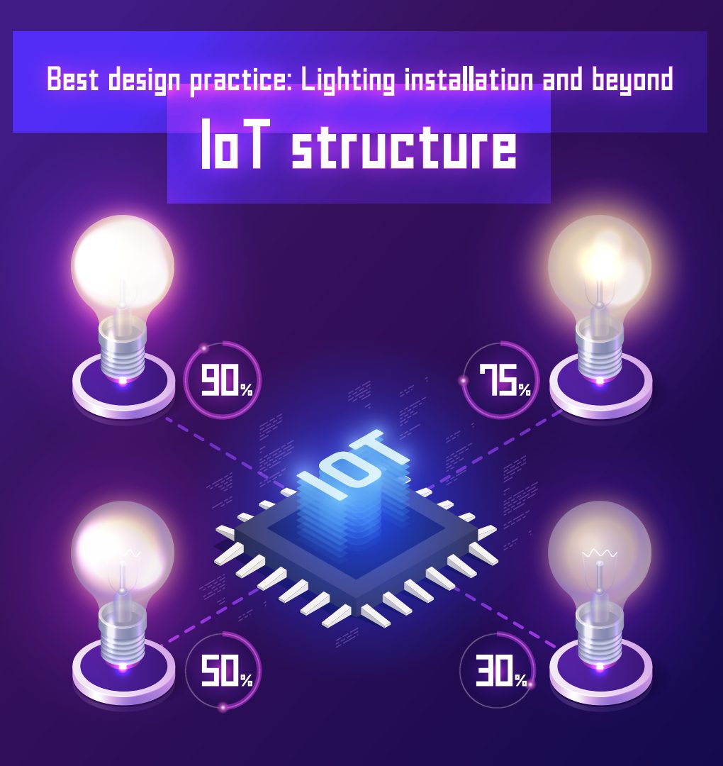 IoT structure diagram showing connected light bulbs with varying efficiency percentages.