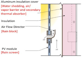 Wind effects on Buildings and their environment: codification and standardisation