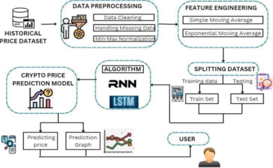 Forecasting Crypto Market Prices Using Stacked Bidirectional LSTM