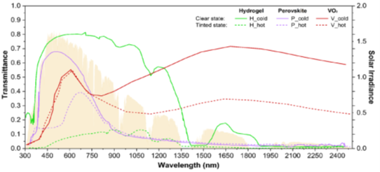 The role of shading and window-to-wall ratio on the energy-saving potential and daylighting associated with thermochromic smart windows