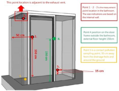 The efficiency of the smart sterilised ventilation system in residential bathrooms in Taiwan