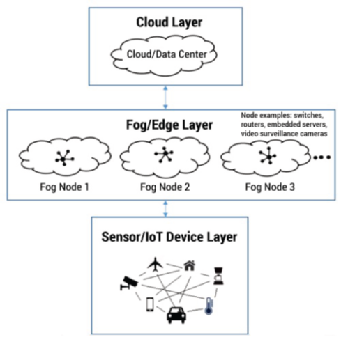 Enhanced multi‑level intrusion detection system (ML‑IDS) for secure cloud and fog computing environments