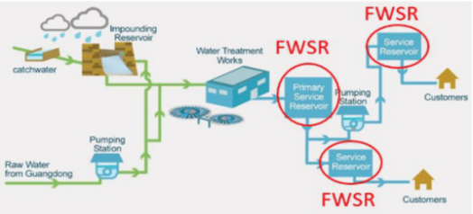 Machine‑learning‑based fresh water service reservoir outflow data logging system and virtual outlet flowmeter