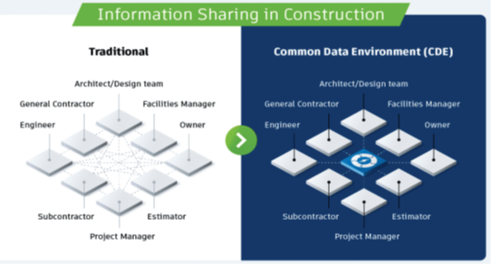 An AI‑integrated CDE smart platform for building construction management