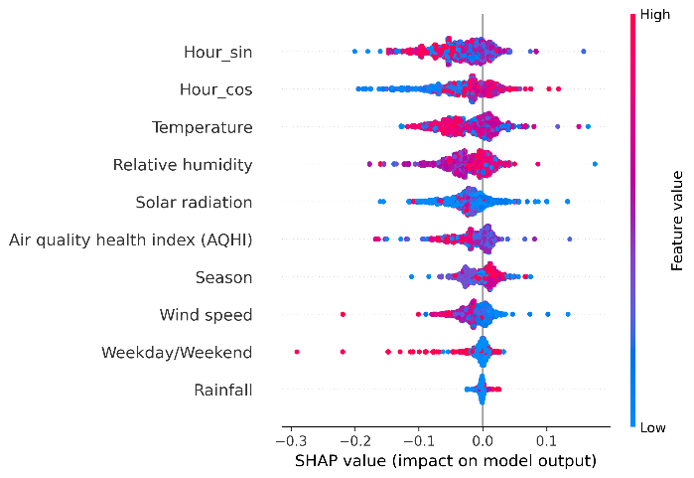 Machine learning models for window opening status and operation behaviours in sub‑tropical residential buildings