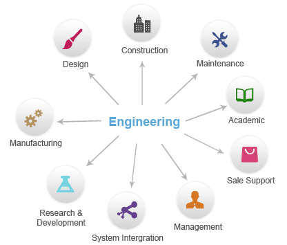 Engineering disciplines diagram showing connections to Design, Construction, Maintenance, Academic, Manufacturing, Research & Development, System Integration, Management, and Sale Support.