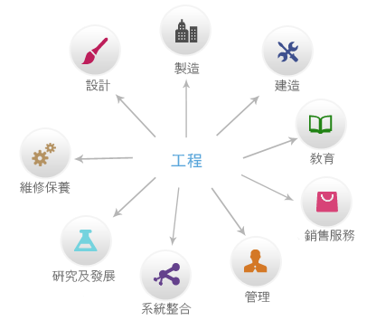 Circular diagram illustrating engineering disciplines including design, manufacturing, construction, education, maintenance, R&D, systems integration, and management.